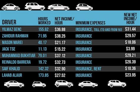 How much does a uber driver make - Feb 26, 2024 · How much does a Driver make at Uber in Sydney, NSW? Average Uber Driver hourly pay in Sydney, NSW is approximately $28.08, which is 18% below the national average. Salary information comes from 7 data points collected directly from employees, users, and past and present job advertisements on Indeed in the past 36 months. 